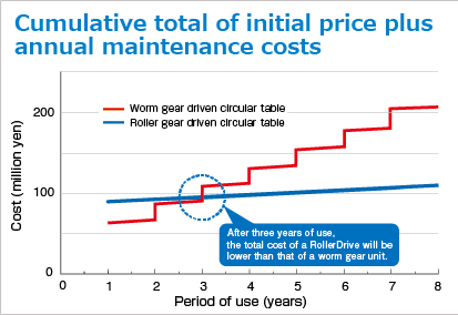 Cumulative total of initial price plus annual maintenance costs