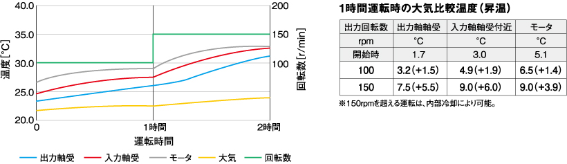 1時間運転時の大気比較温度(昇温)