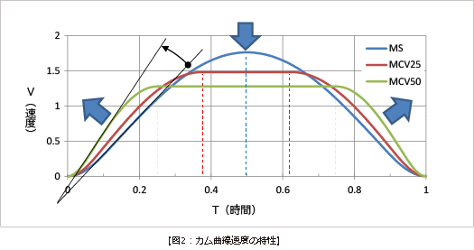三共のカム技術 加速度制御技術 カム曲線 三共製作所