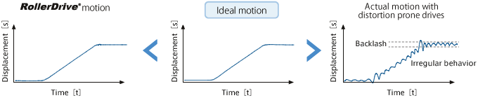 Input control reference and output motions: Comparison between a RollerDriveR and common equipment 