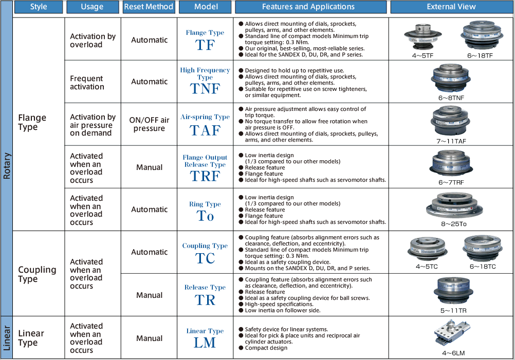 Linear type LM 