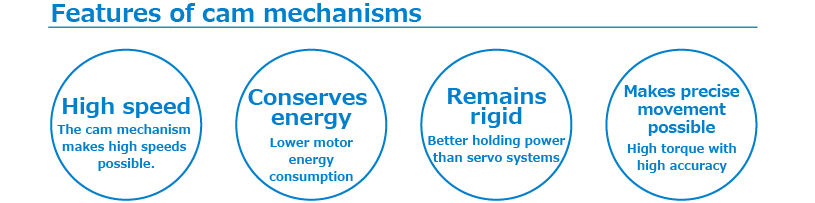 Features of cam mechanisms