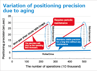 Variation of positioning precision due to aging