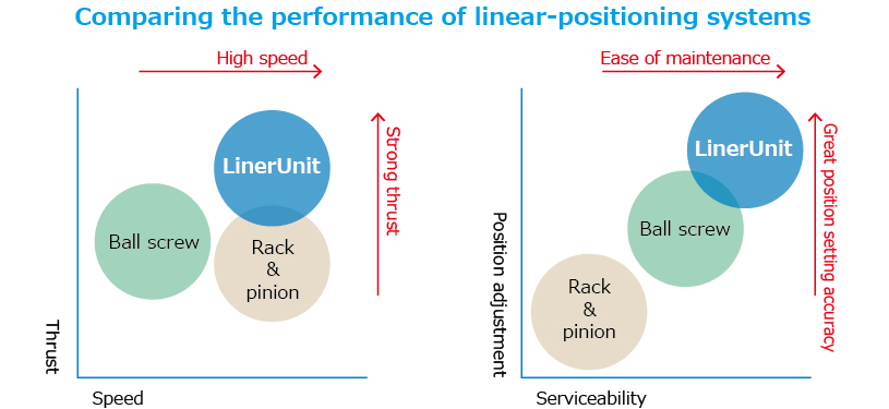 Comparing the performance of linear-positioning systems