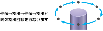 停留→割出→停留→割出と間欠割出回転を行ないます