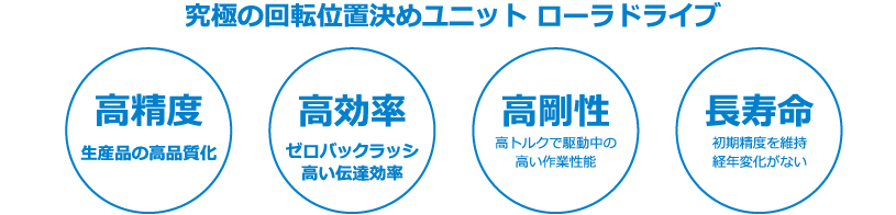 究極の回転位置決めユニット ローラドライブ
