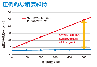 圧倒的な精度維持