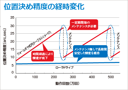 位置決め精度の経時変化