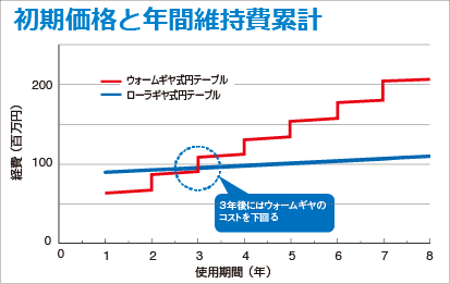 初期価格と年間維持費累計